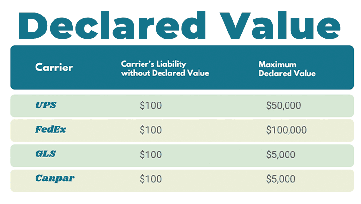 货物申报价值(Declared Value)全攻略:承运人责任限额、保价费与索赔指南