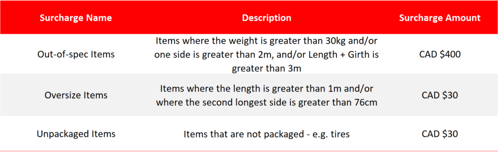 Canada Post peak season shipping rates and surcharges table