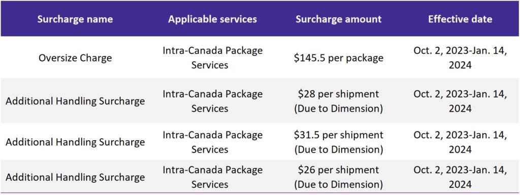 FedEx Express intra-Canada peak season rates