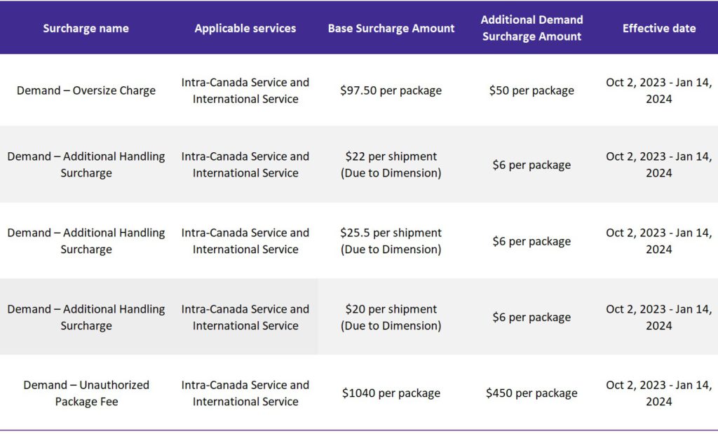 FedEx Ground intra-Canada and international surcharge schedule
