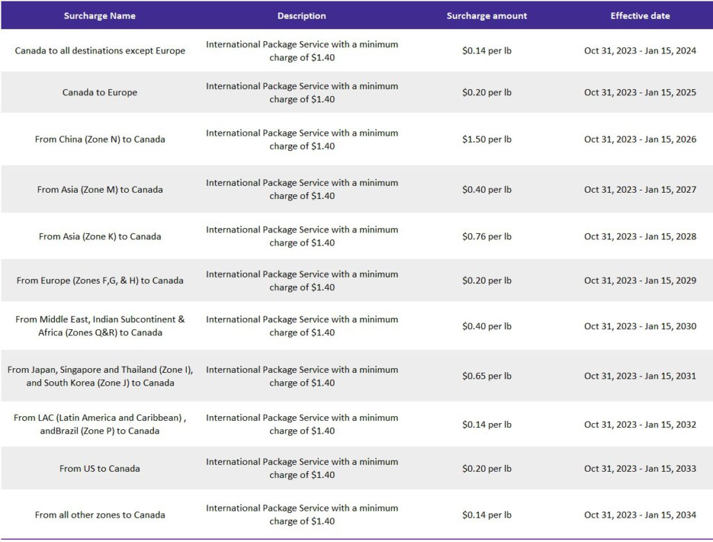FedEx international parcel shipping demand rates