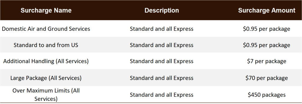 UPS domestic shipping peak season surcharge schedule