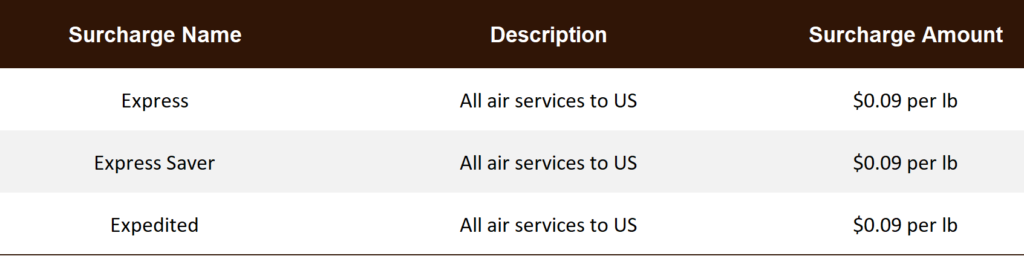 UPS international express demand surcharges breakdown