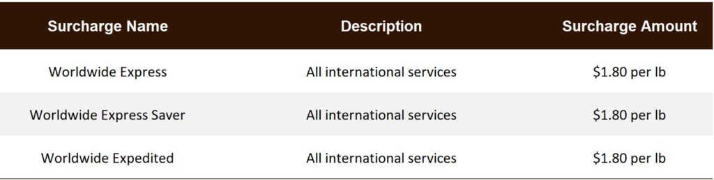 UPS air freight accessorial fees and surcharge updates