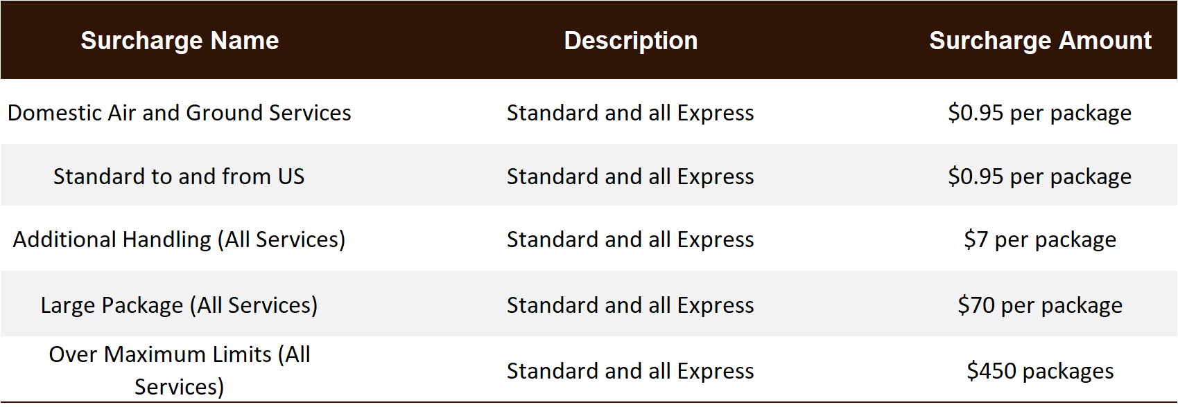 2023 Peak Season Surcharges for Major Carriers in Canada